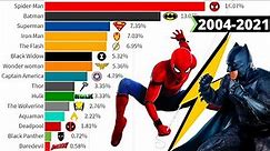 Most Popular Superheroes Ranked 2004 - 2021