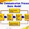 Basic Communication Process Model