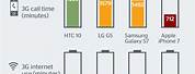 Cell Phone Battery Life Comparison