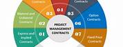 Contract Types in Project Management