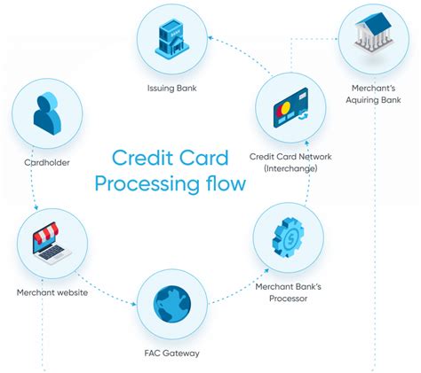 Credit Card Processing Houston Tx