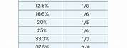 Fraction to Percent Chart