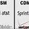 GSM vs CDMA Carriers List