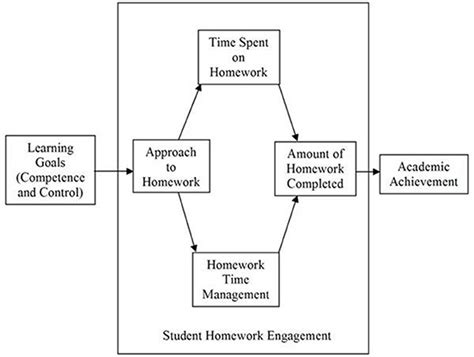 Homework academic achievement image