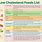 Low Cholesterol Food Chart