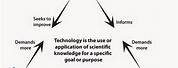Relationship of Science Technology and Society