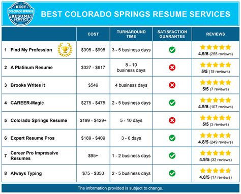 Download Resume Services Colorado Springs