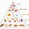 Simple Food Pyramid
