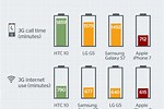 Which iPhone Has the Best Battery Life
