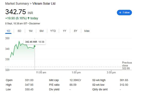 Vikram Solar Share Price: Vikram Solar Shares Jump 7%, Big Order From L ...