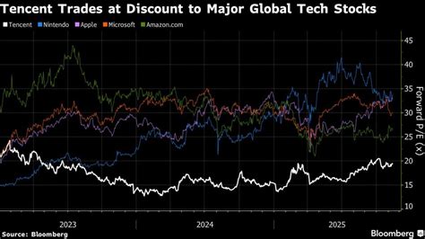 Tencent’s $280bn rally may extend as games boost earnings - Moneyweb