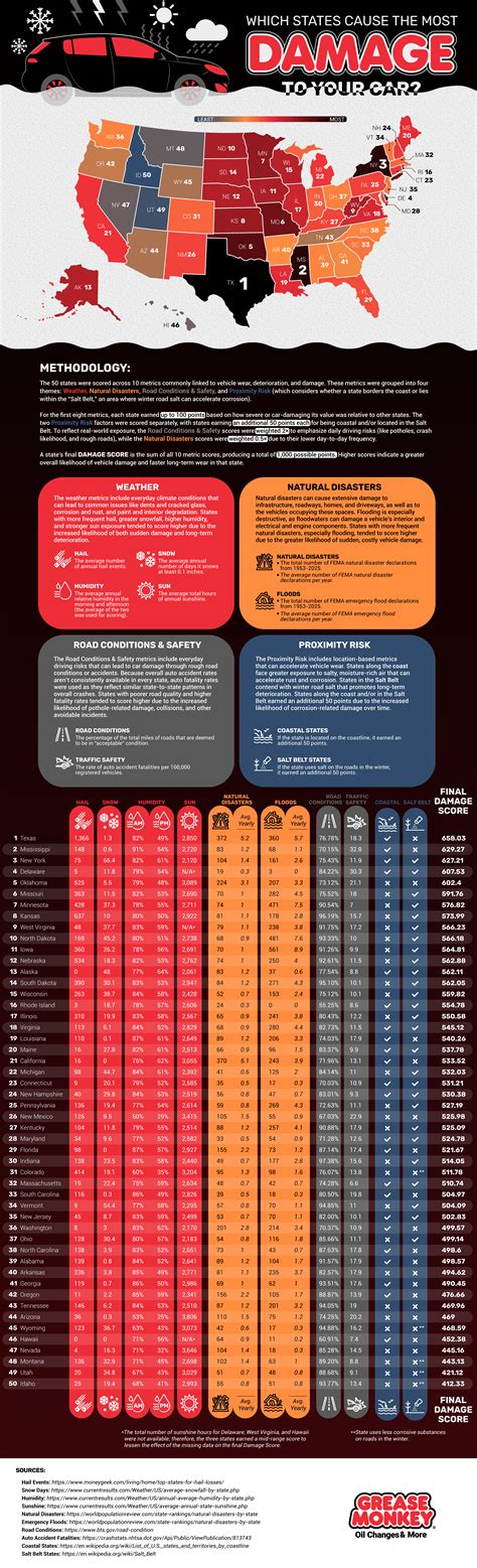 Which States Cause the Most Damage to Your Car? - Visualistan