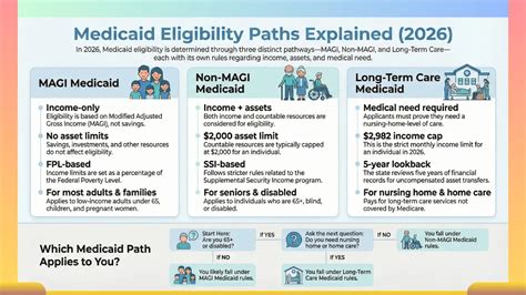 Medicaid Eligibility 2026: Income Limits, Assets & How to Qualify
