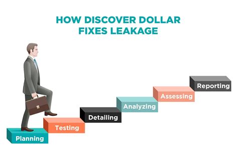 Revenue Leakage - What Fortune 500 Companies Use Discover Dollar to Create Procurement Leak-Proof