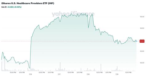 iShares U.S. Healthcare Providers ETF (IHF) Stock Price, News, Quote ...