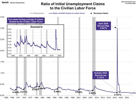 Unemployment Claims and the CLF as a Recession Indicator: March 2026 - dshort - Advisor Perspectives