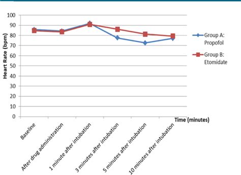 Figure 1 from Comparative Study of Propofol and Etomidate on the ...