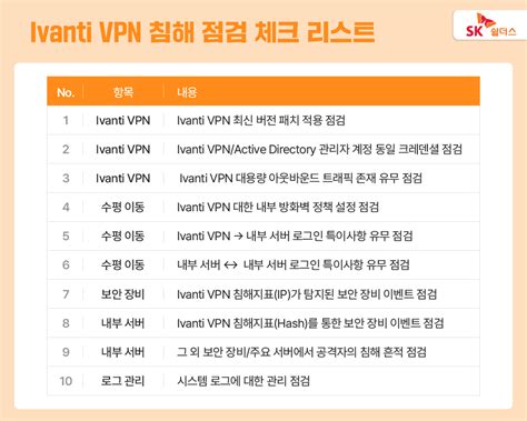 Ivanti VPN 취약점 공격 동향 및 대응방안은? 취약점 분석 및 보안 장비 점검 체크리스트까지 | SK쉴더스