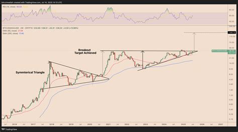 Bitcoin Nears Record vs. Gold: What It Means for BTC’s Dollar Price? | FXEmpire