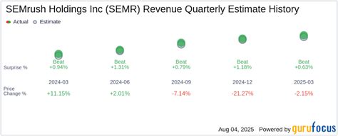SEMrush Holdings Inc (SEMR) Q2 2025 Earnings Report Preview: What to Expect