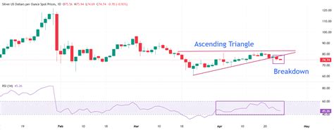 Silver Price Forecast: XAG/USD remains vulnerable near $75 as oil ...