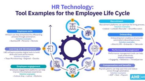 How HR Technology is Transforming the Employee Life Cycle