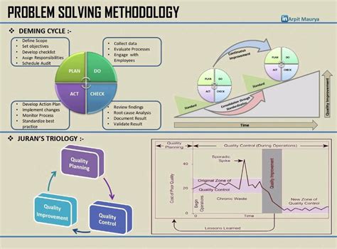 💡Probem solving methodology 💡 PDCA stands for Plan, Do, Check, and Act ...