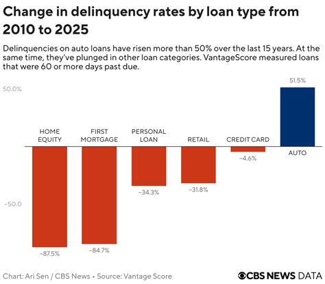 More Americans are falling behind on their auto loan payments. Here's ...