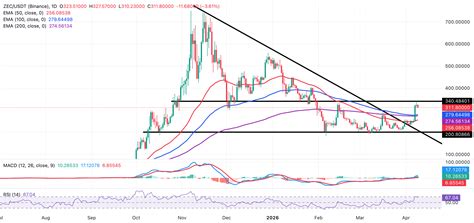 Zcash Price Forecast: ZEC’s pullback targets $300 despite steady retail ...