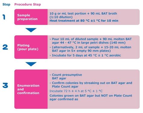 Revised IFU Method No. 12 for Alicyclobacillus spp.
