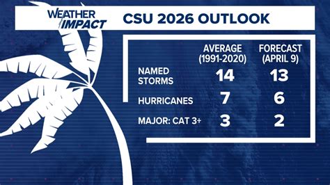 Don’t be fooled by El Niño: A “quieter” hurricane season can still be dangerous | 5newsonline.com