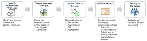 Overcome Performance Challenges in PID Control Systems - MATLAB & Simulink