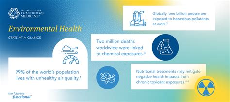 Environmental Health Advanced Practice Modules (APM) | The Institute ...