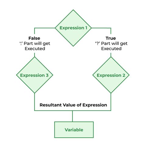 Conditional or Ternary Operator (?:) in C - GeeksforGeeks