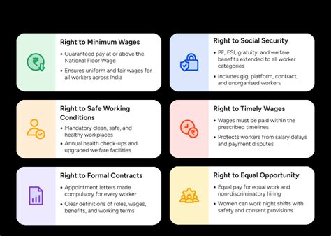 Labour Law in India 2026: 4 New Labour Codes and 50% Rule