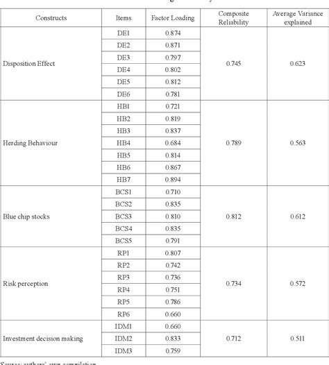 Table 5 from Behavioural Biases and Investment Decision Making: The ...