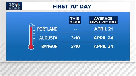 When do we typically see 70-degree temperatures in Maine? | newscentermaine.com
