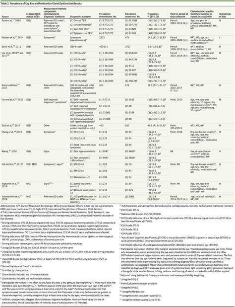 Prevalence and Incidence of Dry Eye and Meibomian Gland Dysfunction in the United States: A ...