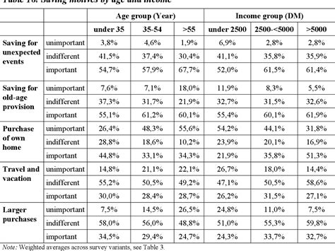 Table 16 from Household Saving in Germany: Results of the First Save Study | Semantic Scholar