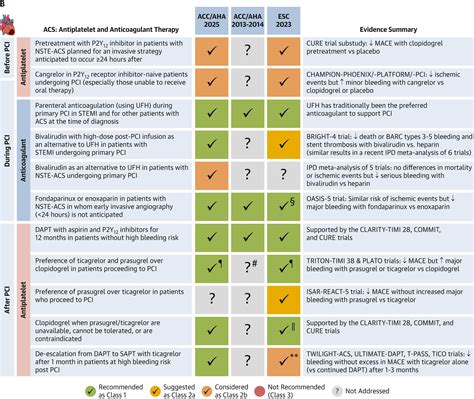 Antiplatelet and Anticoagulant Therapy in the 2025 ACC/AHA Guideline ...