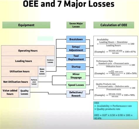 Boost OEE with 7 Losses Analysis & Data-Driven Improvement | ISO 9001 ...