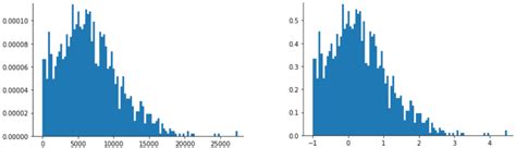 Numerical data: Normalization | Machine Learning | Google for Developers