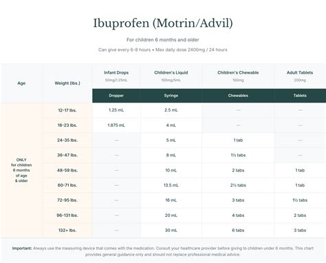 Ibuprofen (Motrin/Advil) Dosage Chart for Infants & Children | Nest ... - One For All