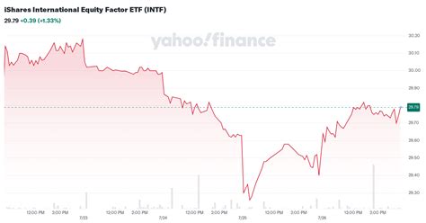 iShares International Equity Factor ETF (INTF) Performance History ...