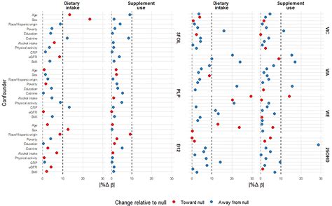 Dietary Supplement Use Explains More Variance in Nutritional Biomarker Concentrations Than 24 ...