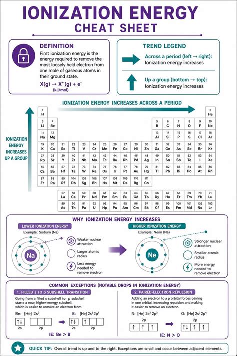 Ionization Energy Trends: Periodic Table Trend Cheat Sheet | Ionisation ...