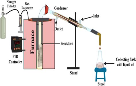 Catalytic co-pyrolysis of waste pistachio nutshells and polystyrene ...
