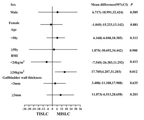 Minilap-assisted modified single-incision vs. traditional single ...