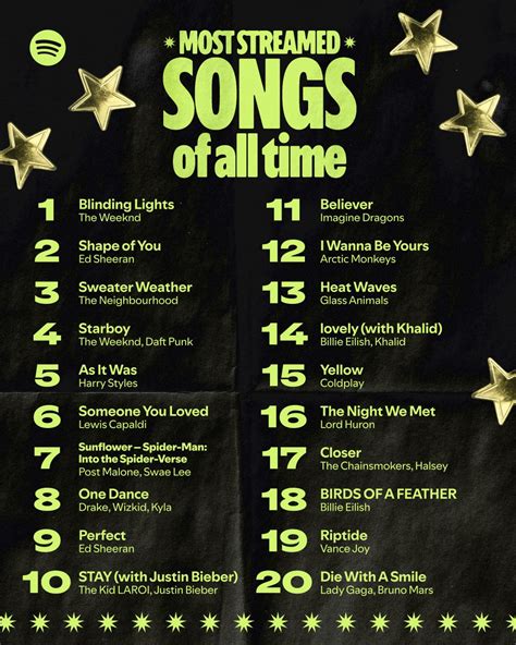 Spotify Lists Most Streamed Artists, Albums of All Time | iPhone in Canada