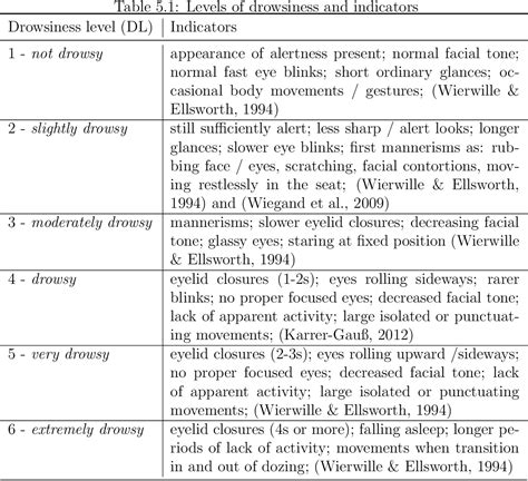 Table 2.1 from Automated Driving: Development of a Drowsiness ...